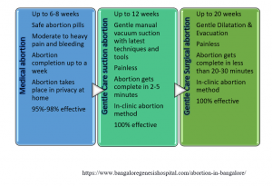 Abortion in Bangalore Methods at the Best Abortion Clinic