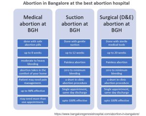 abortion in Bangalore